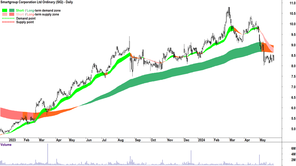Smartgroup Corporation (ASX-SIQ) chart 28 May 2024
