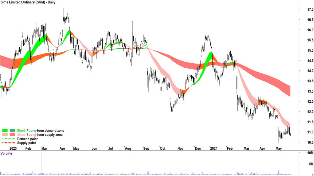 Sims (ASX-SGM) chart 28 May 2024