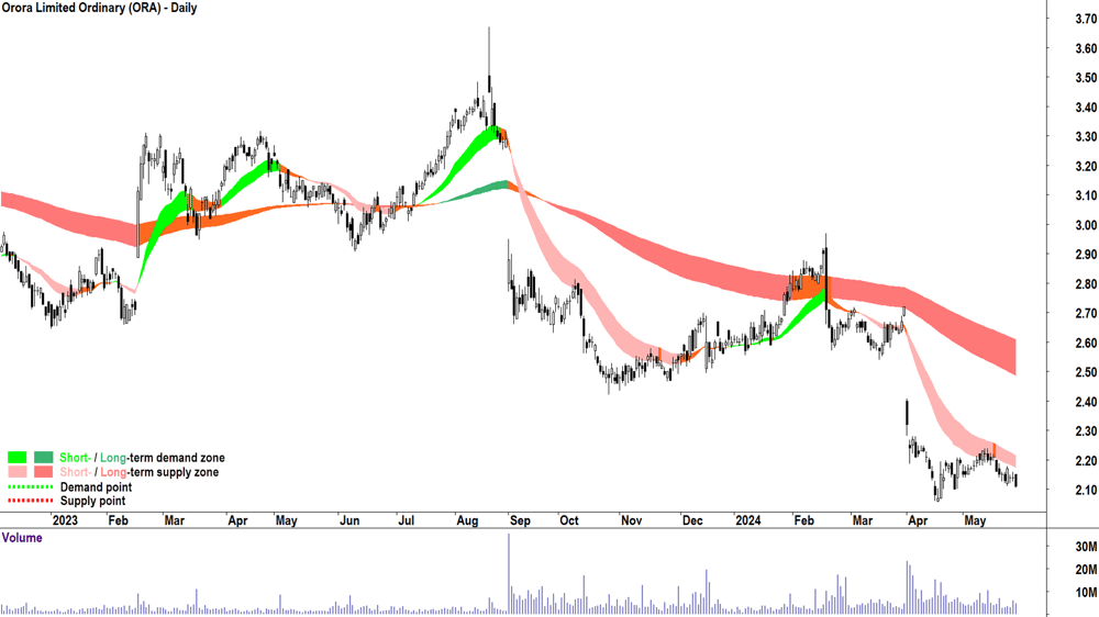 Orora (ASX-ORA) chart 28 May 2024