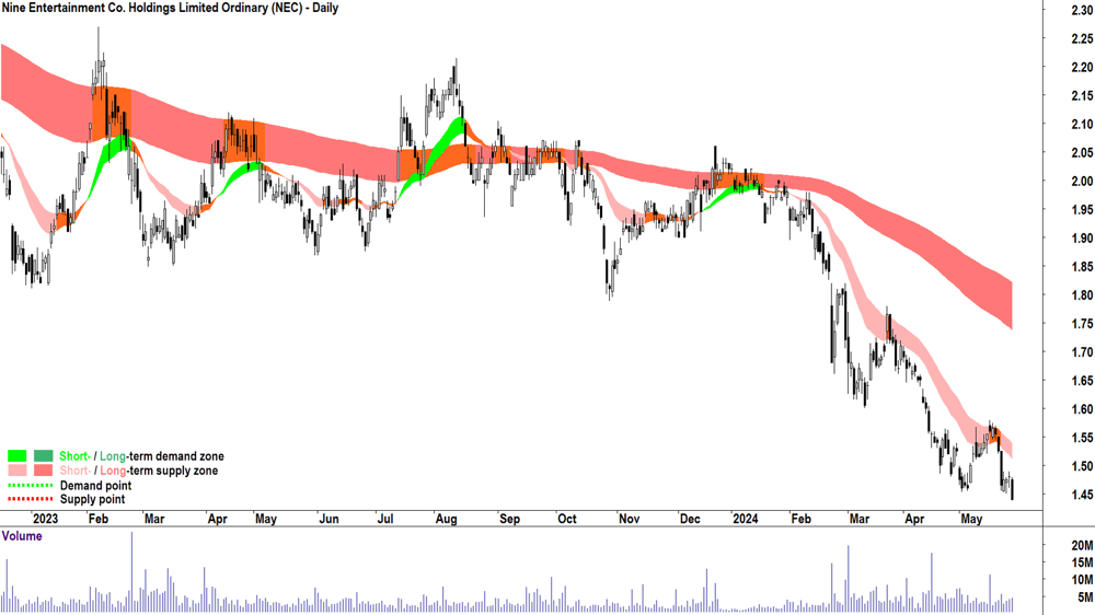 Nine Entertainment Co. Holdings (ASX-NEC) chart 28 May 2024