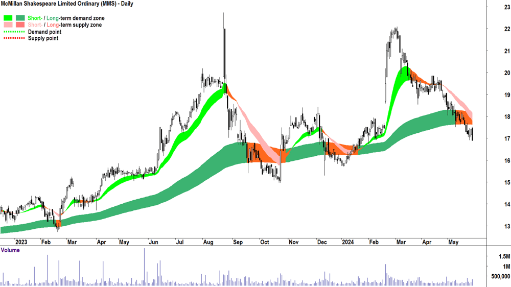 McMillan Shakespeare (ASX-MMS) chart 28 May 2024