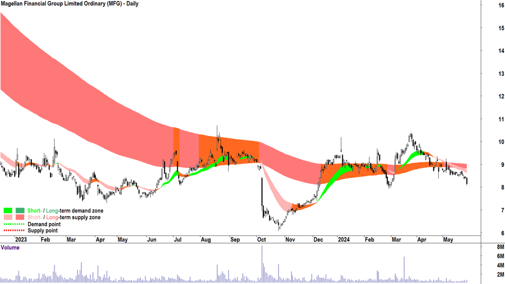 Magellan Financial Group (ASX-MFG) chart 28 May 2024