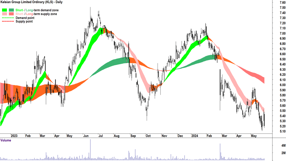 Kelsian Group (ASX-KLS) chart 28 May 2024