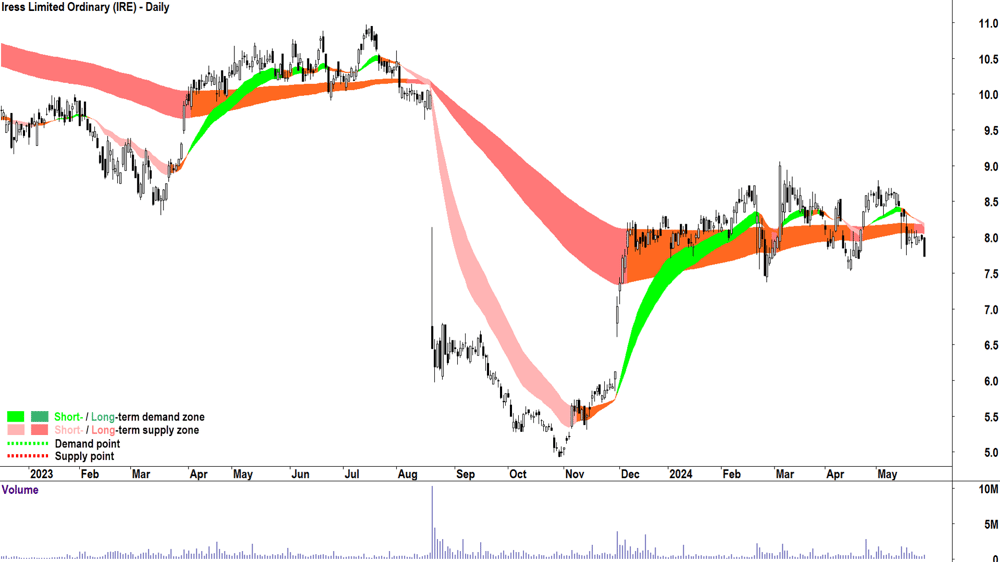 Iress (ASX-IRE) chart 28 May 2024