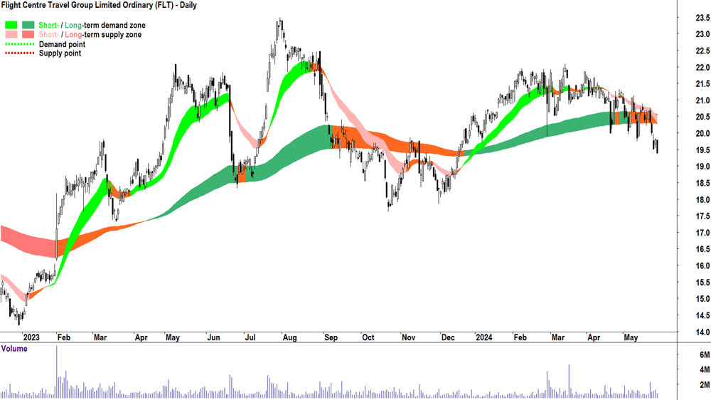 Flight Centre Travel Group (ASX-FLT) chart 28 May 2024