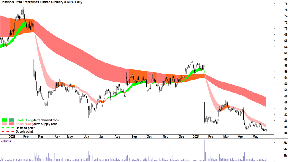 Domino-s Pizza Enterprises (ASX-DMP) chart 28 May 2024