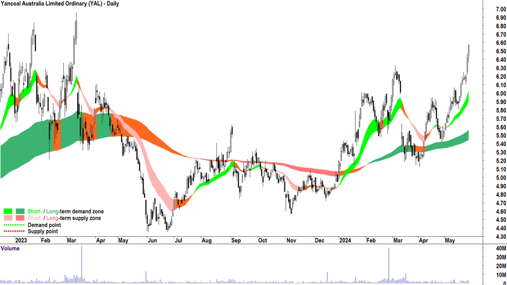 Yancoal Australia (ASX-YAL) chart 28 May 2024