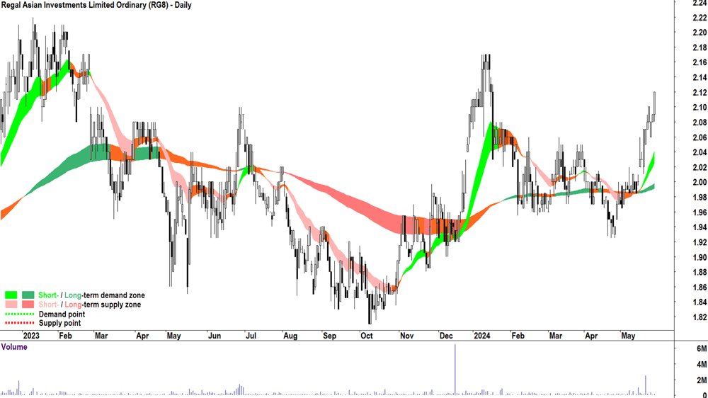 Regal Asian Investments (ASX-RG8) chart 28 May 2024