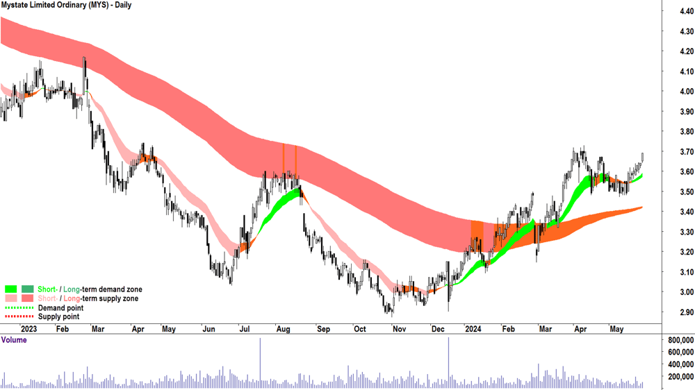 Mystate (ASX-MYS) chart 28 May 2024