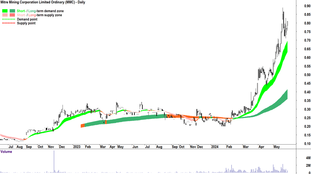 Mitre Mining Corporation (ASX-MMC) chart 28 May 2024