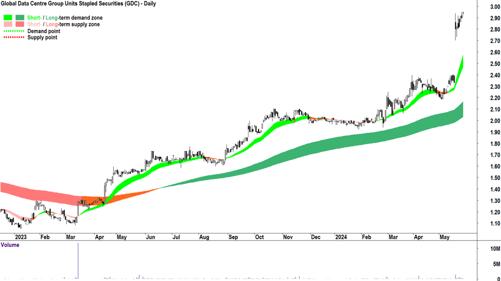 Global Data Centre Group (ASX-GDC) chart 28 May 2024
