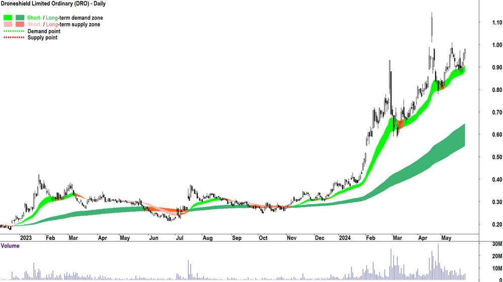 Droneshield (ASX-DRO) chart 28 May 2024
