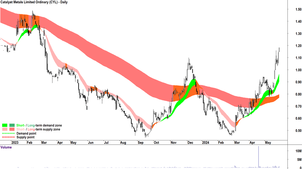 Catalyst Metals (ASX-CYL) chart 28 May 2024