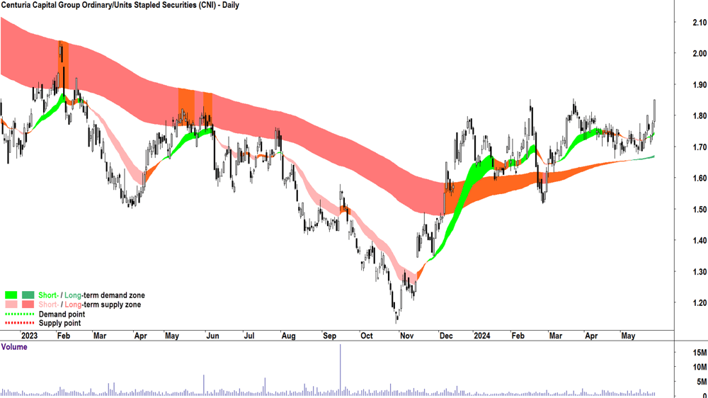 Centuria Capital Group (ASX-CNI) chart 28 May 2024