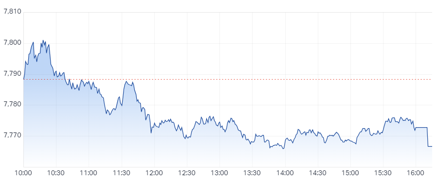 XJO Intraday Chart 28 May 2024
