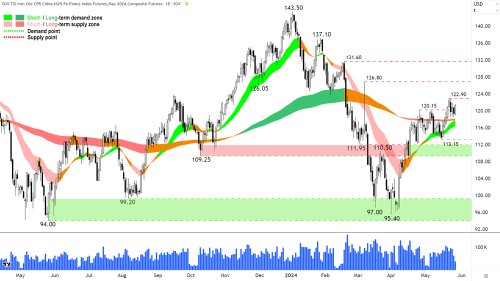 SGX Iron Ore China 62 percent Futures SGX