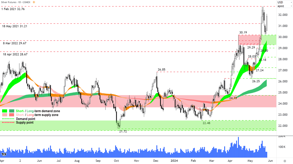 Silver Futures COMEX chart 28 May 2024