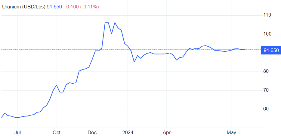2024-05-28 12 19 14-Uranium - Price - Chart - Historical Data - News