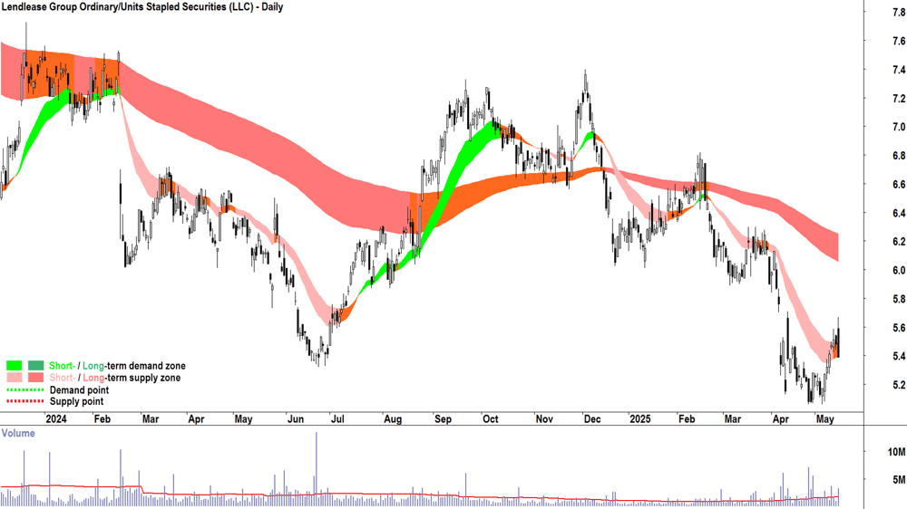 Lendlease Group (ASX-LLC) daily chart 15 May 2025