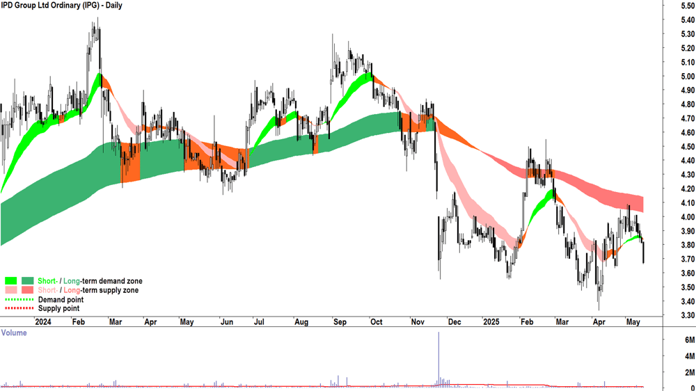 IPD Group (ASX-IPG) daily chart 15 May 2025