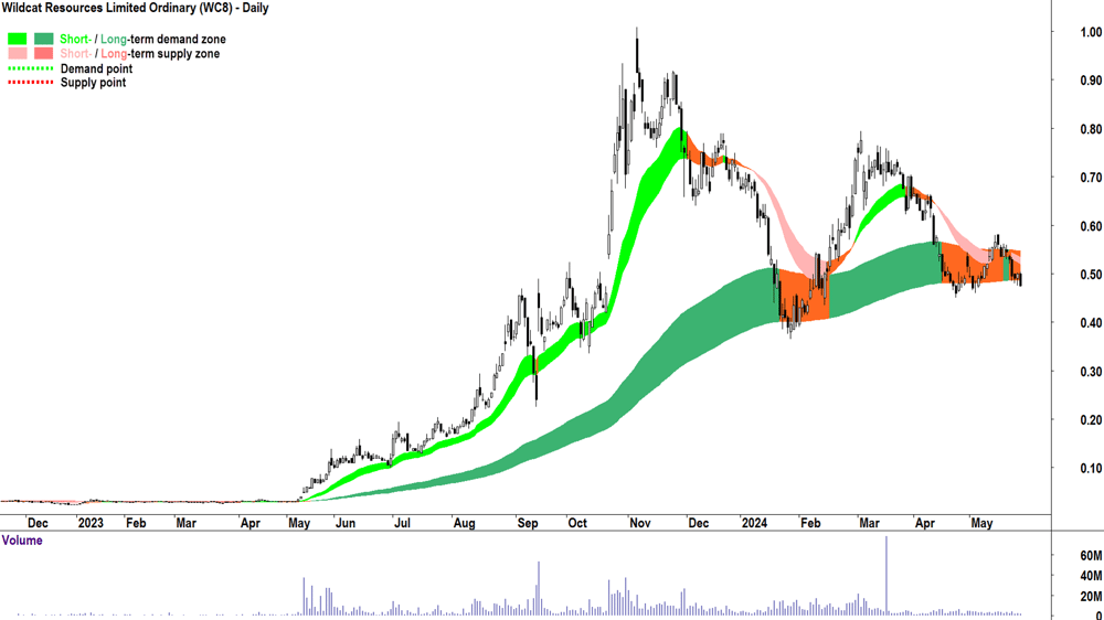 Wildcat Resources (ASX-WC8) chart 27 May 2024