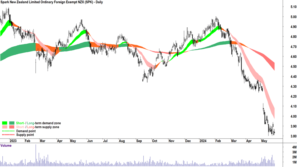 Spark New Zealand (ASX-SPK) chart 27 May 2024