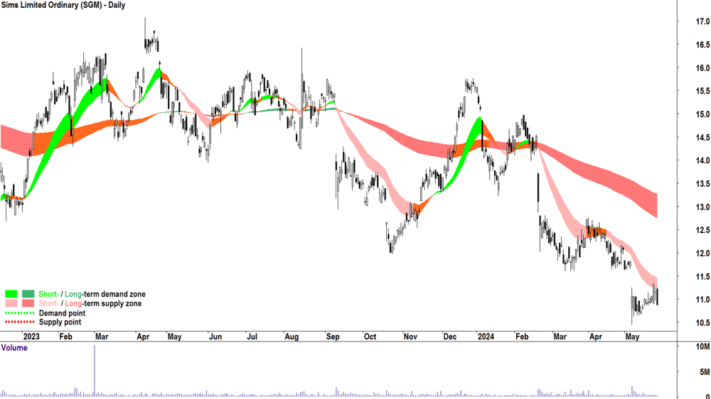 Sims (ASX-SGM) chart 27 May 2024