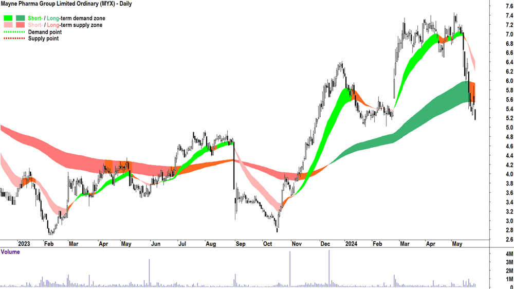Mayne Pharma Group (ASX-MYX) chart 27 May 2024