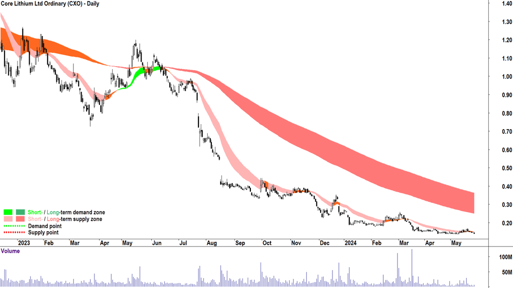 Core Lithium (ASX-CXO) chart 27 May 2024