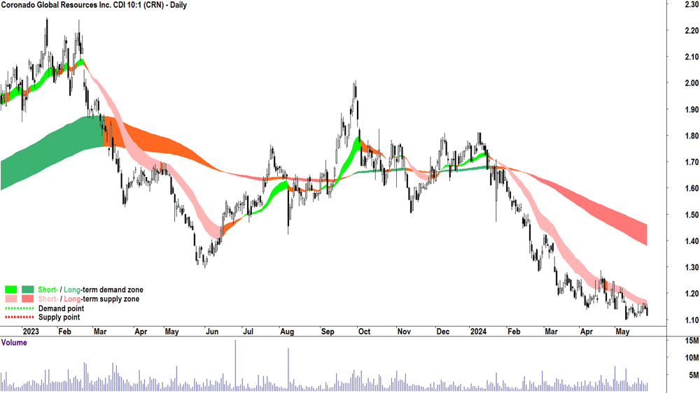 Coronado Global Resources Inc. (ASX-CRN) chart 27 May 2024