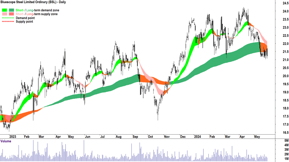 Bluescope Steel (ASX-BSL) chart 27 May 2024