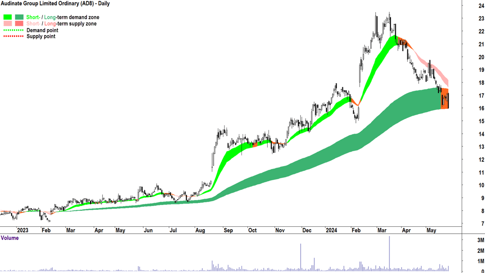 Audinate Group (ASX-AD8) chart 27 May 2024