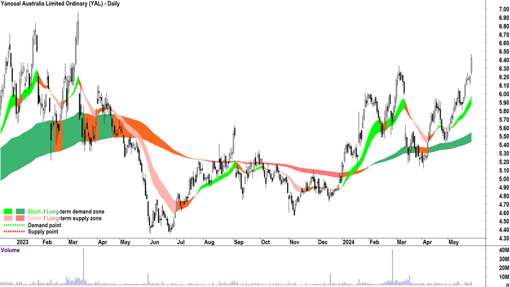 Yancoal Australia (ASX-YAL) chart 27 May 2024
