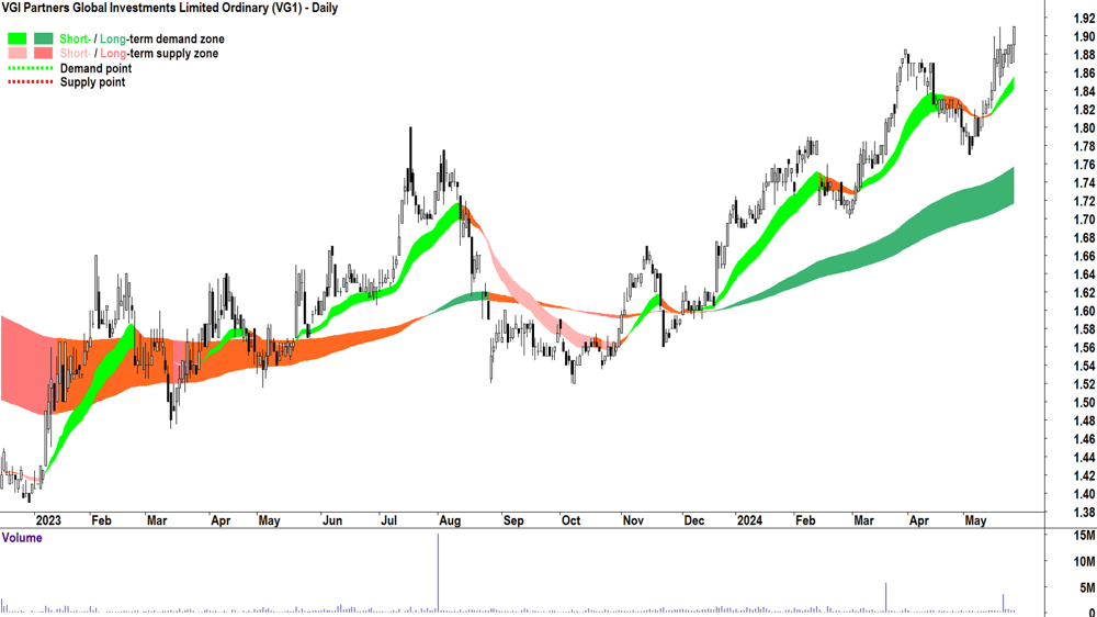 VGI Partners Global Investments (ASX-VG1) chart 27 May 2024