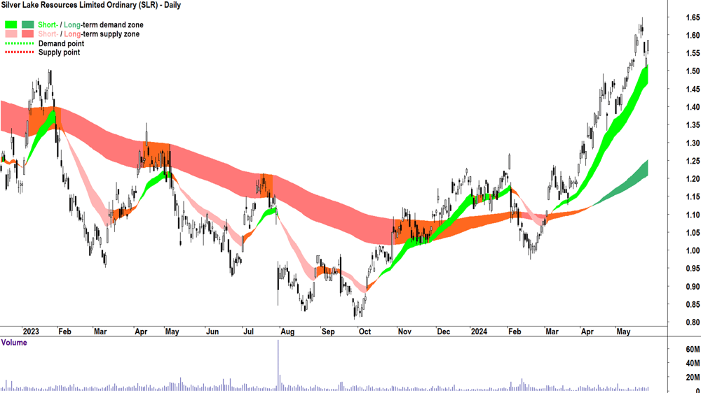 Silver Lake Resources (ASX-SLR) chart 27 May 2024