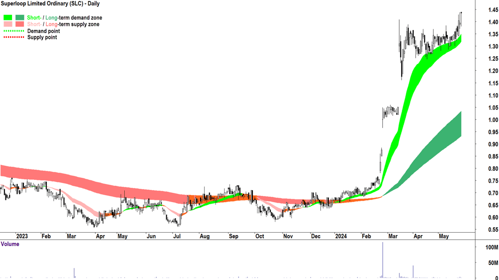 Superloop (ASX-SLC) chart 27 May 2024