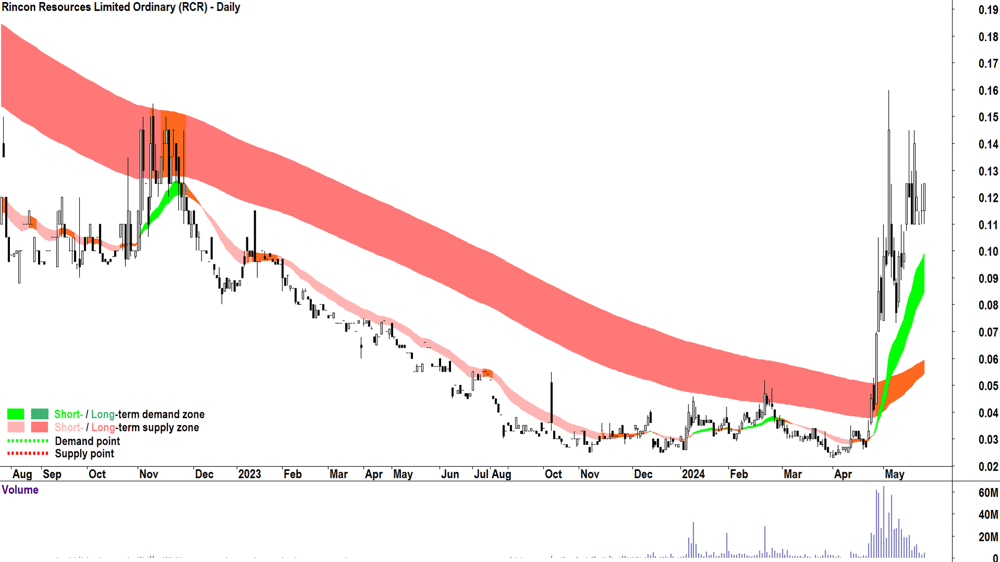 Rincon Resources (ASX-RCR) chart 27 May 2024