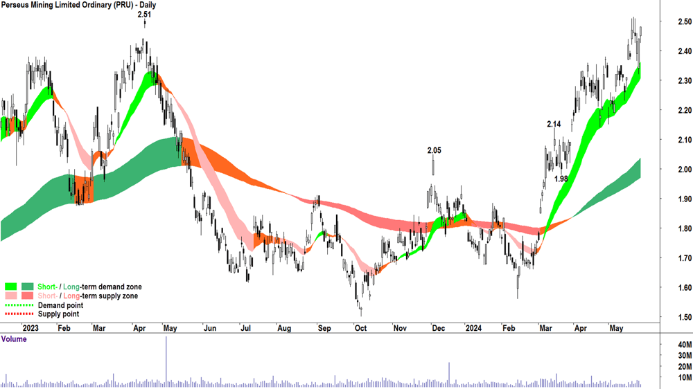 Perseus Mining (ASX-PRU) chart 27 May 2024