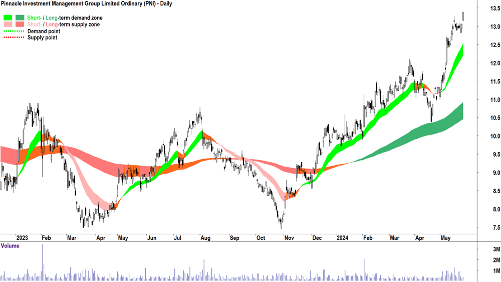 Pinnacle Investment Management Group (ASX-PNI) chart 27 May 2024
