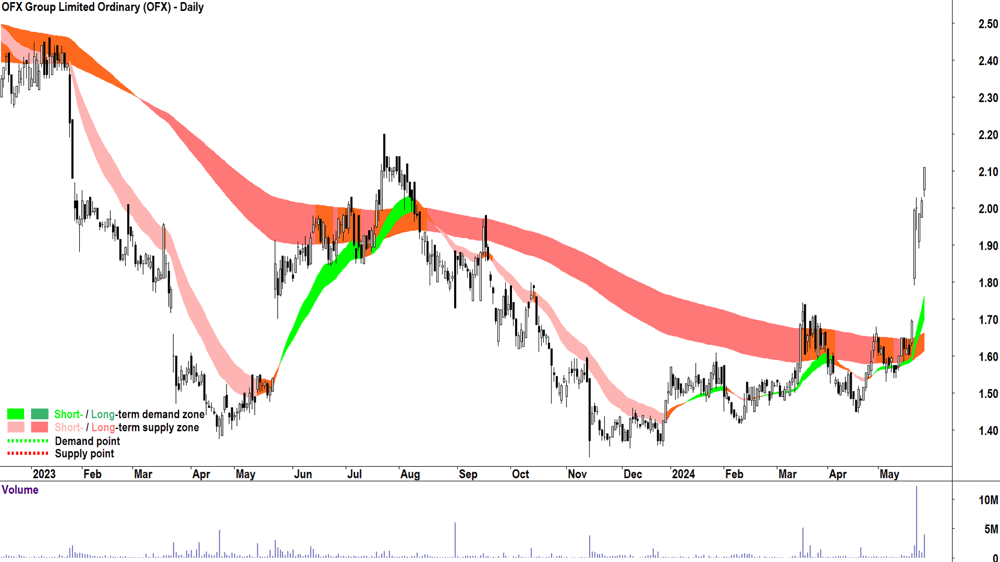 OFX Group (ASX-OFX) chart 27 May 2024