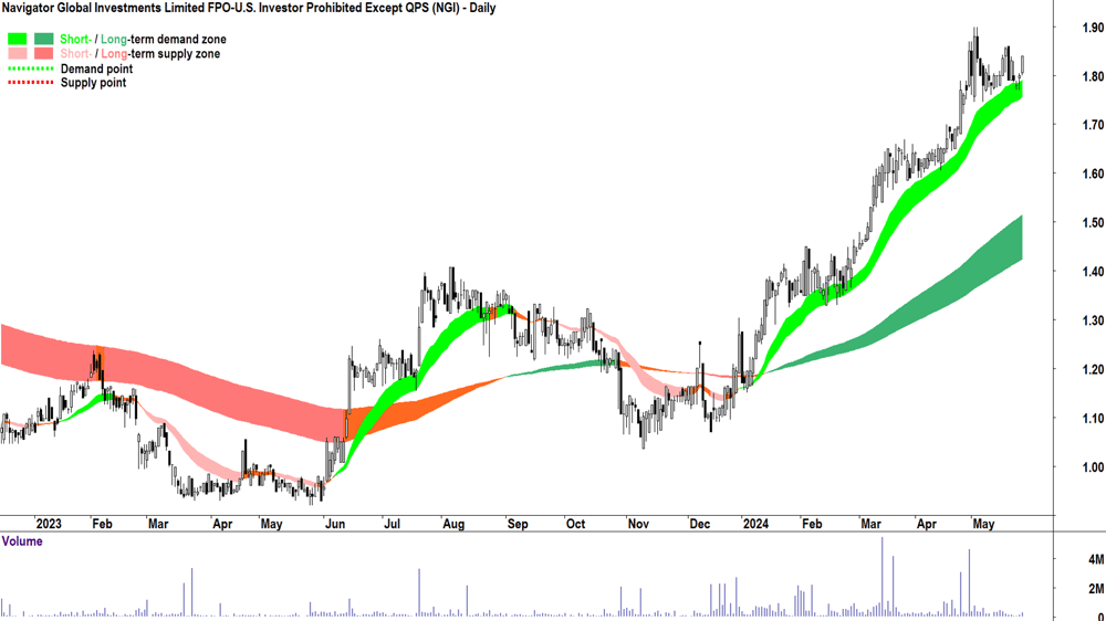 Navigator Global Investments (ASX-NGI) chart 27 May 2024