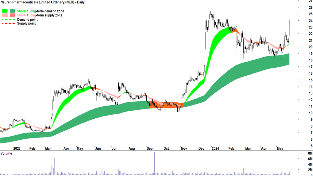 Neuren Pharmaceuticals (ASX-NEU) chart 27 May 2024