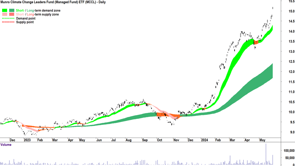 Munro Climate Change Leaders Fund ETF (ASX-MCC) chart 27 May 2024