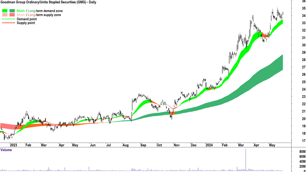 Goodman Group (ASX-GMG) chart 27 May 2024