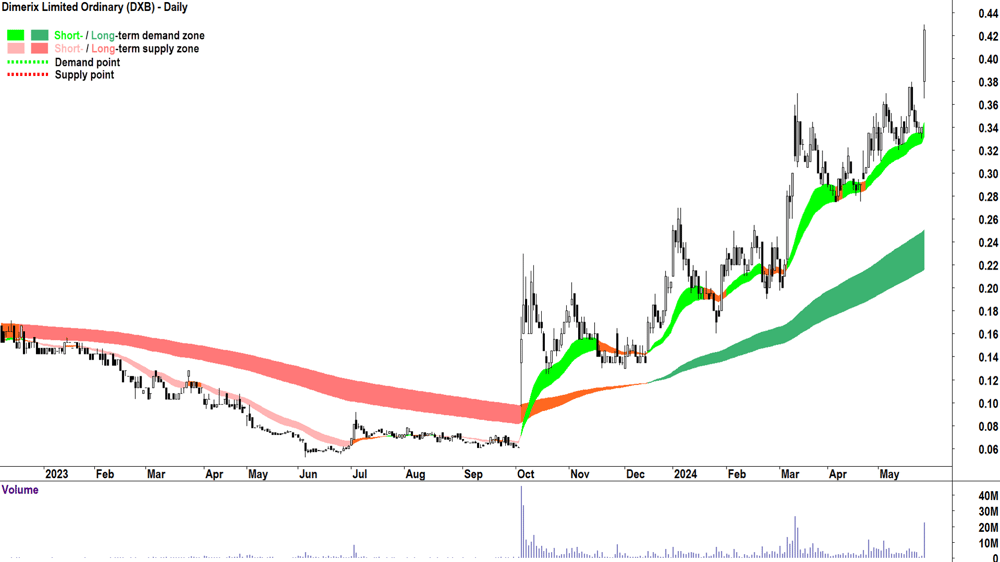 Dimerix (ASX-DXB) chart 27 May 2024