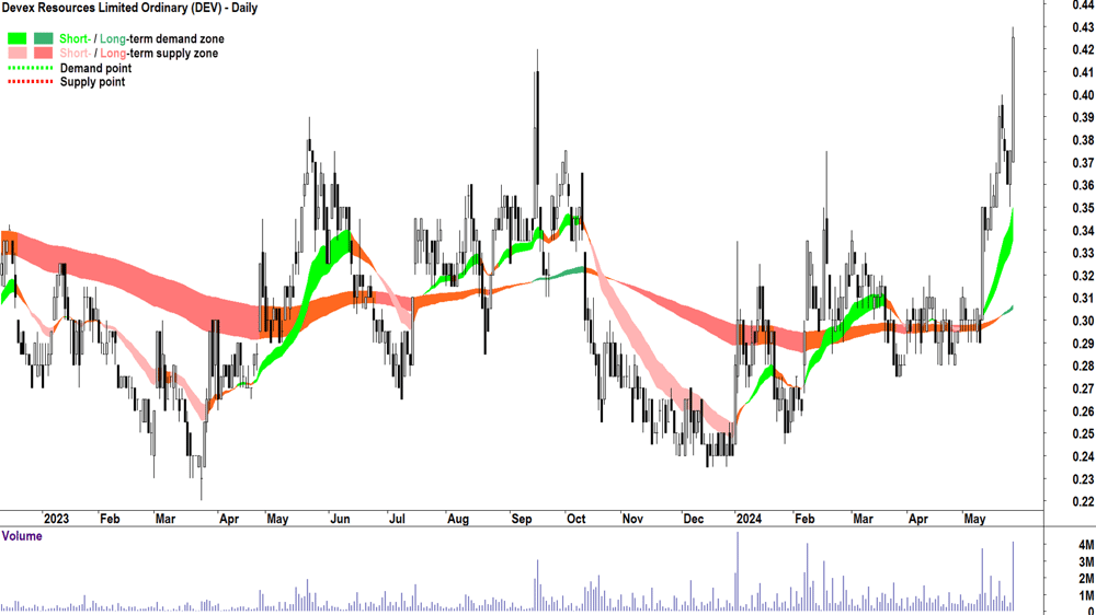 Devex Resources (ASX-DEV) chart 27 May 2024