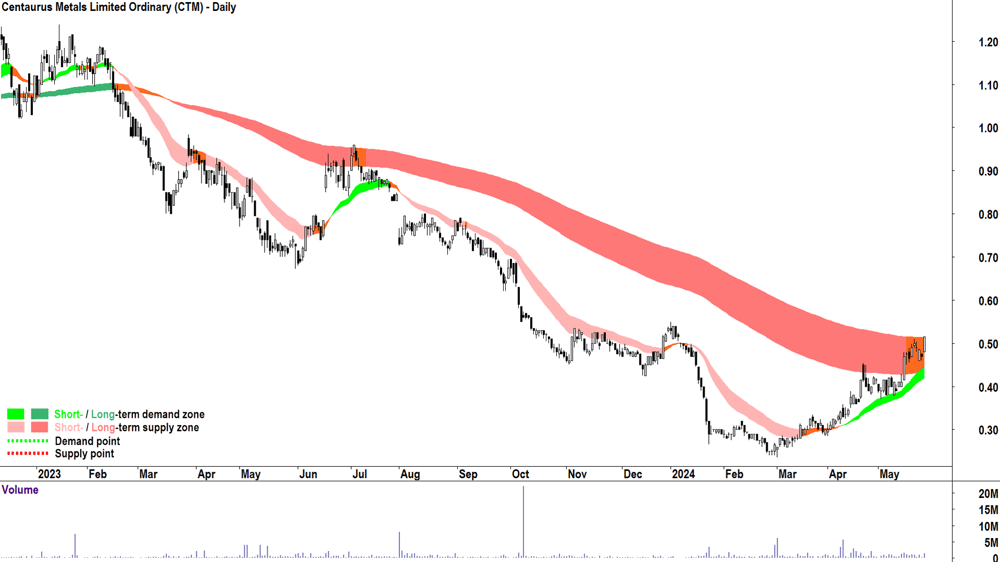 Centaurus Metals (ASX-CTM) chart 27 May 2024