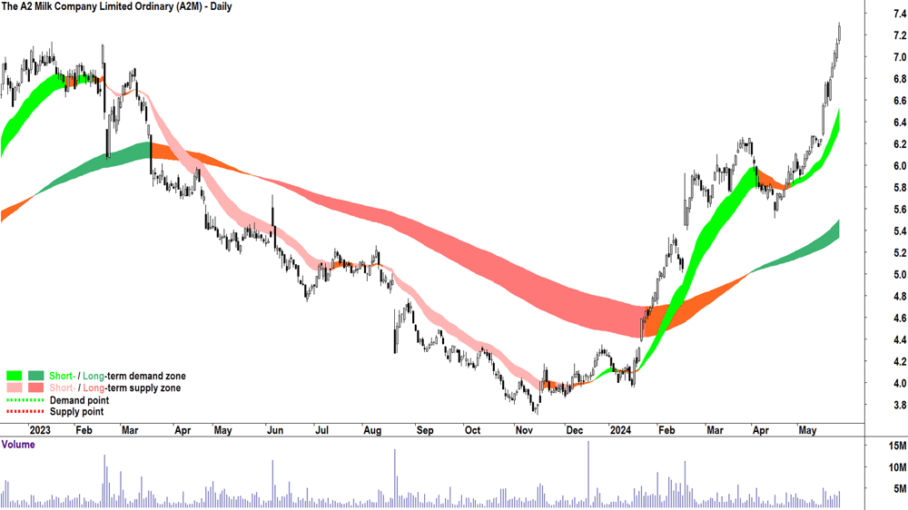 The A2 Milk Company (ASX-A2M) chart 27 May 2024