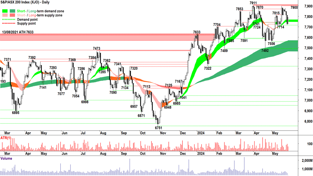 S&PASX 200 (XJO) Chart 27 May 2024