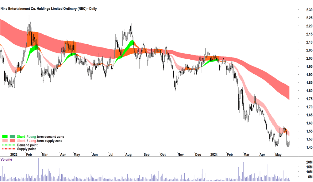 Nine Entertainment Co. Holdings (ASX-NEC) chart 27 May 2024